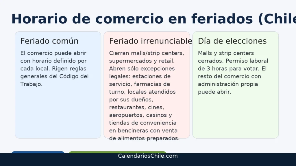 Horario de comercio en feriados en Chile: diferencias entre feriado común, feriado irrenunciable y días de elecciones.