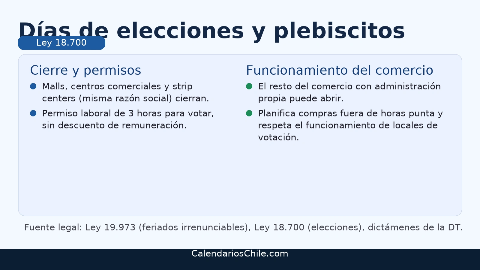 Días de elecciones en Chile: malls y strip centers cerrados; trabajadores con 3 horas de permiso para votar; resto del comercio con administración propia puede abrir.