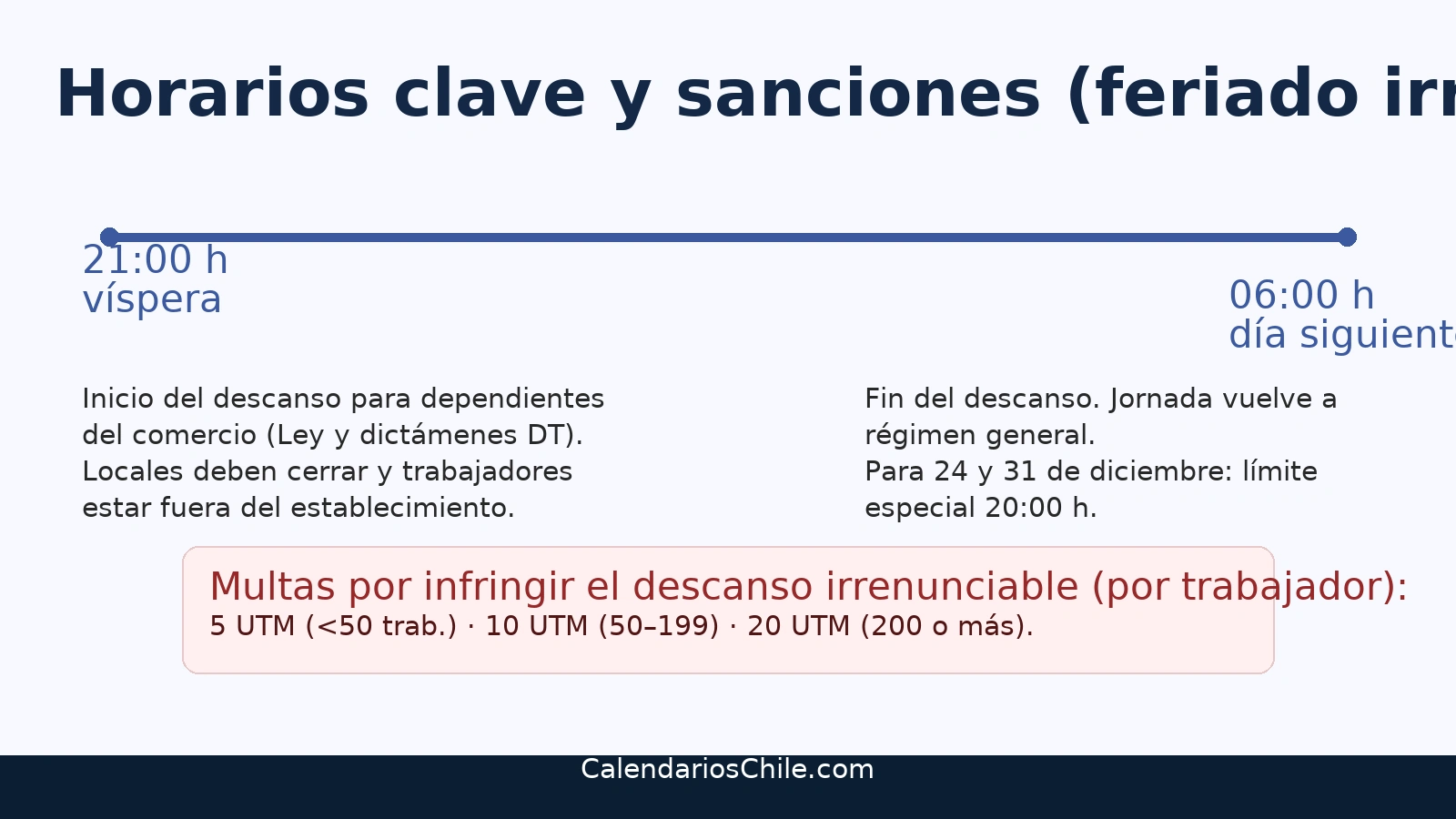 eriado irrenunciable: descanso de 21:00 del día previo a 06:00 del día siguiente (24 y 31 de diciembre límite 20:00) y multas de 5/10/20 UTM por trabajador según tamaño de empresa.