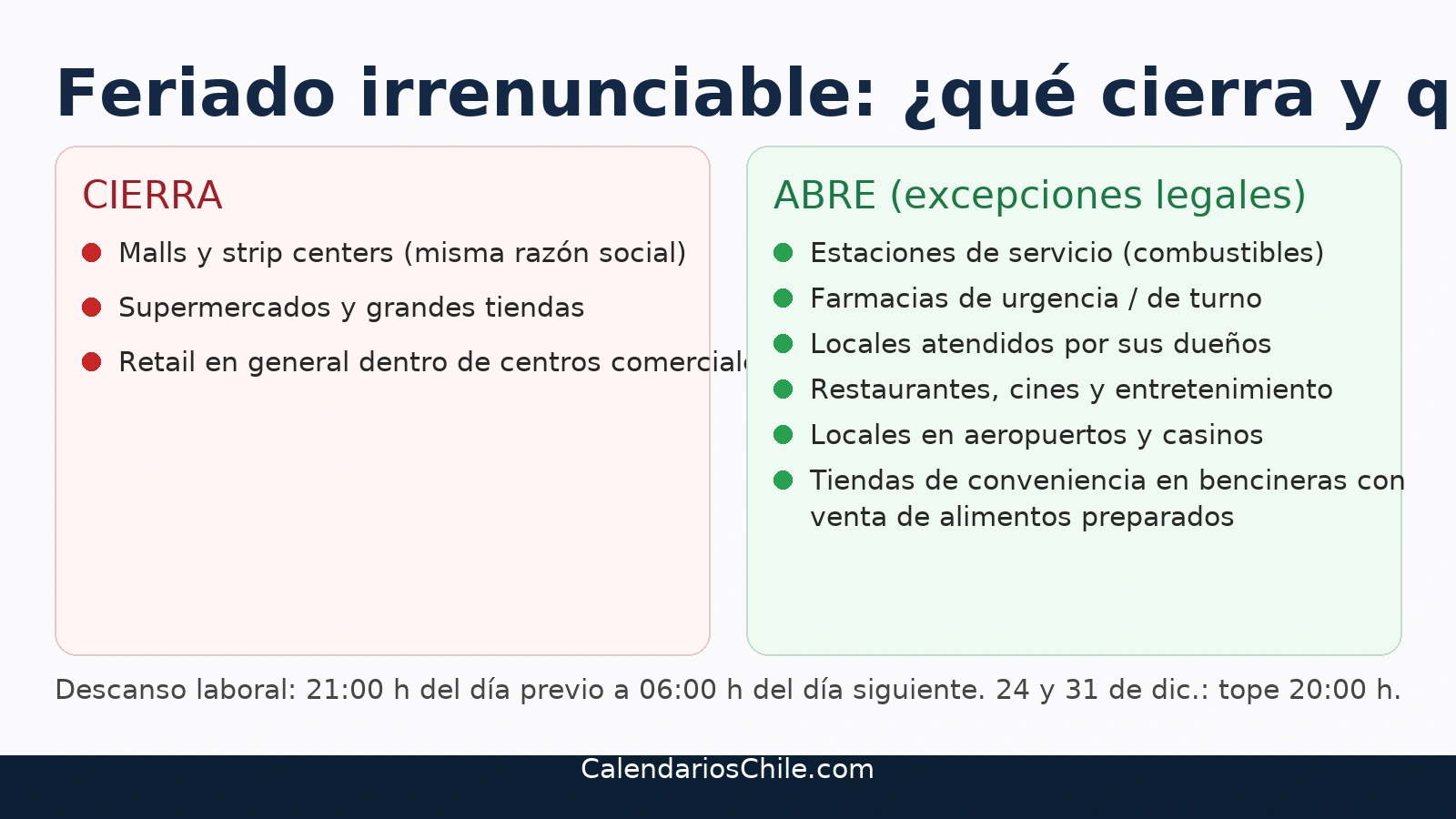 Feriado irrenunciable en Chile: cierran malls, strip centers, supermercados y retail; abren por excepción bencineras, farmacias de turno, locales atendidos por sus dueños, restaurantes, cines, aeropuertos y casinos