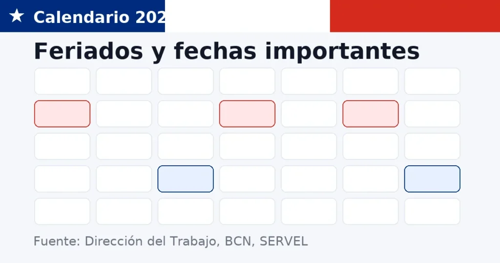 Calendario 2025 de Chile con cuadrícula de días y resaltados; guía de feriados y fechas importantes.
