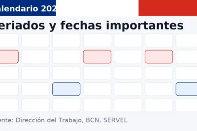 Calendario 2025 de Chile con cuadrícula de días y resaltados; guía de feriados y fechas importantes.