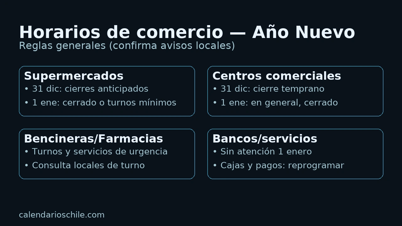 Horarios de comercio para Año Nuevo 2026 en Chile: supermercados, malls, farmacias y bancos